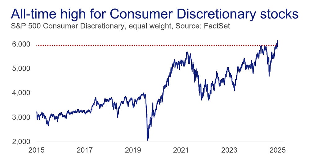 Line graph of S&P 500 Consumer Discretionary stocks from 2015–2025, peaking above 6,000 in late 2023. Source: FactSet.