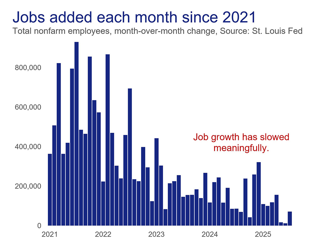 Bar graph showing monthly job additions from 2021–2025, highlighting a clear slowdown in job growth over time.