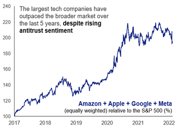largest-tech-companies-outpaced-broader-market-WPR-2142022.png