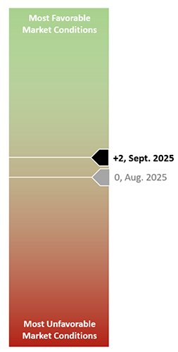 Market scale from favorable to unfavorable; Sept. 2025 at +2, Aug. 2025 at 0, indicating improvement.