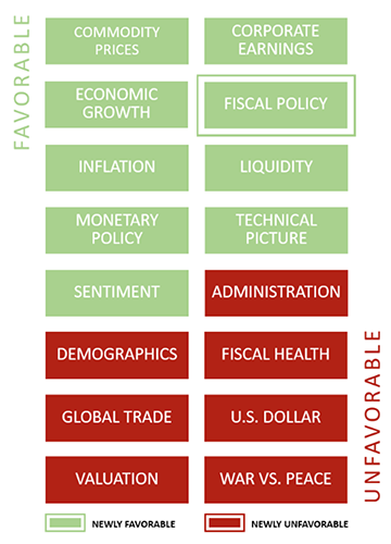 Chart of economic factors; fiscal policy newly favorable, administration newly unfavorable