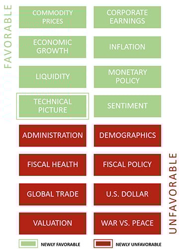 June 2025 Market Gauge showing neutral