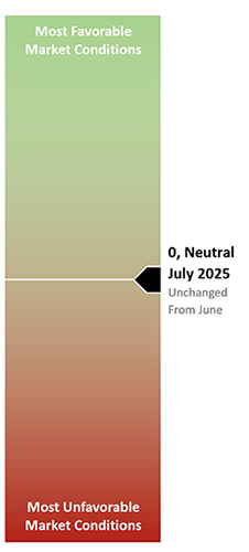 July 2025 Market Gauge: Neutral
