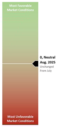 Market Gauge for August 2025