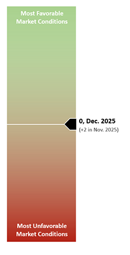 Market conditions gauge at neutral (0) for Dec 2025; improved from +2 in Nov.