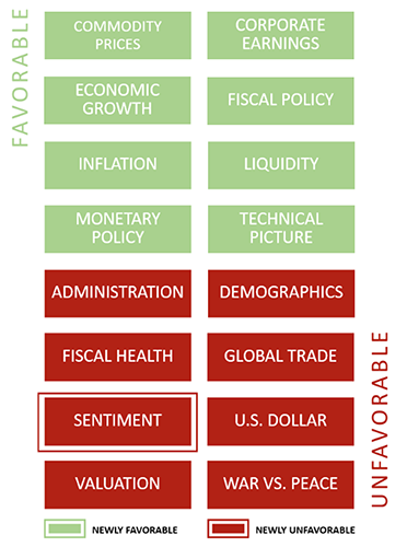 Market factors split: 8 favorable (growth, earnings) vs 8 unfavorable (sentiment, dollar).
