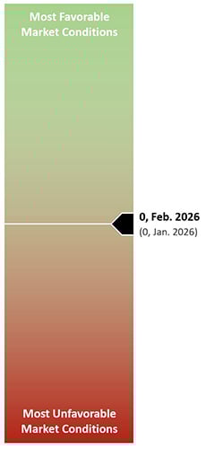 Gauge showing market conditions at neutral in Feb 2026, centered between most favorable and most unfavorable levels.