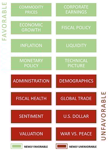 List of market drivers marked favorable or unfavorable, highlighting economic, policy, and geopolitical factors.
