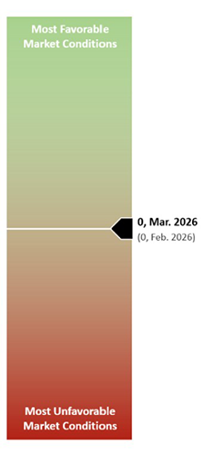 Gauge showing market conditions in March 2026 at neutral, centered between favorable green and unfavorable red.