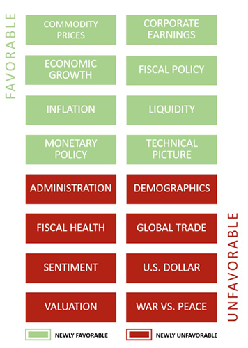 Chart listing favorable and unfavorable market factors, with green positive items and red negative items.