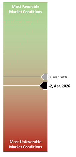 Vertical gauge of market conditions from most favorable (green) to most unfavorable (red), declining from 0 in Mar 2026 to -2 in Apr 2026.