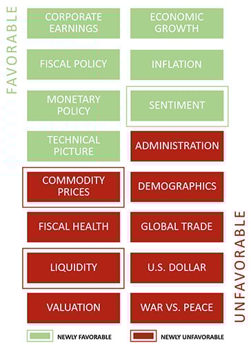 Macro factor grid: green shows favorable earnings, growth, policy; red shows unfavorable commodities, liquidity, valuation.