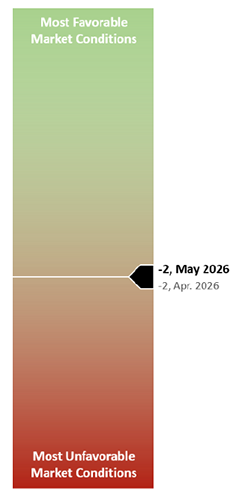 Market conditions gauge slightly below neutral, leaning unfavorable in May 2026 versus April 2026.