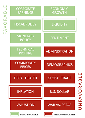 Market factor grid shows green favorable and red unfavorable signals; liquidity newly favorable, inflation newly unfavorable.