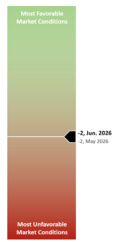 Market conditions gauge, June 2026, showing slightly negative tilt near midpoint versus May 2026.