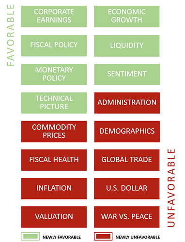 Grid of market drivers: most factors favorable, while inflation, valuations, dollar and geopolitics unfavorable.