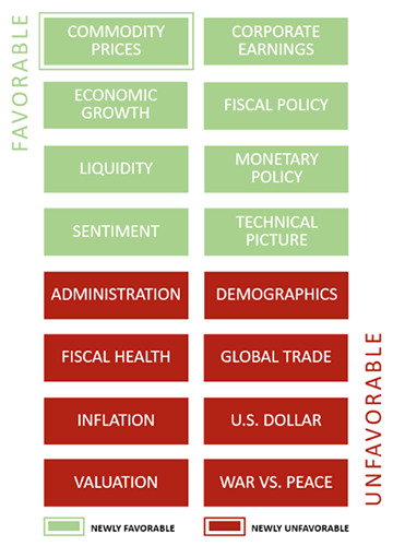 July 2026 Market Gauge Table