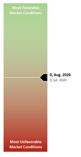 August 2026 Market Gauge