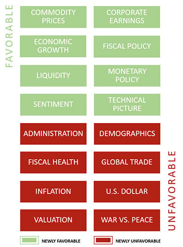 August 2026 Market Gauge Table