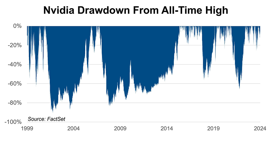 NVDA-Nvidia-drawdown-from-all-time-high.jpg
