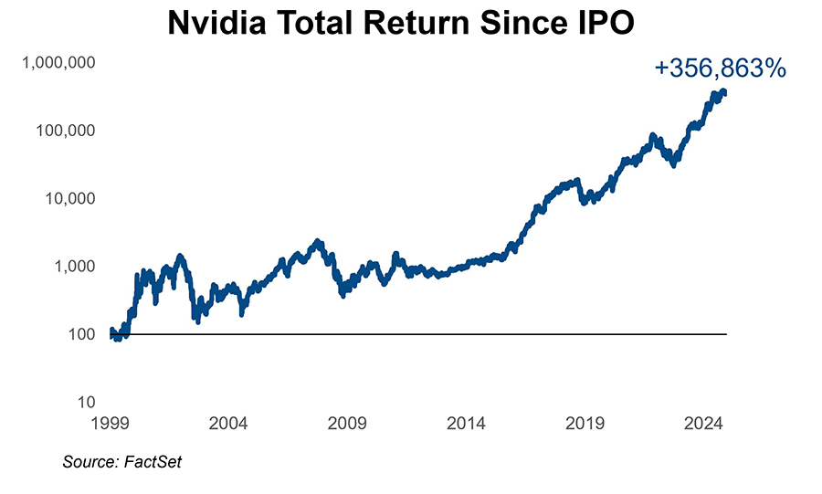 NVDA-Nvidia-Total-Return-Since-IPO.jpg