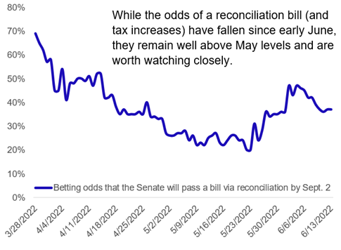 odds-of-a-reconciliation-bill-june2022.png