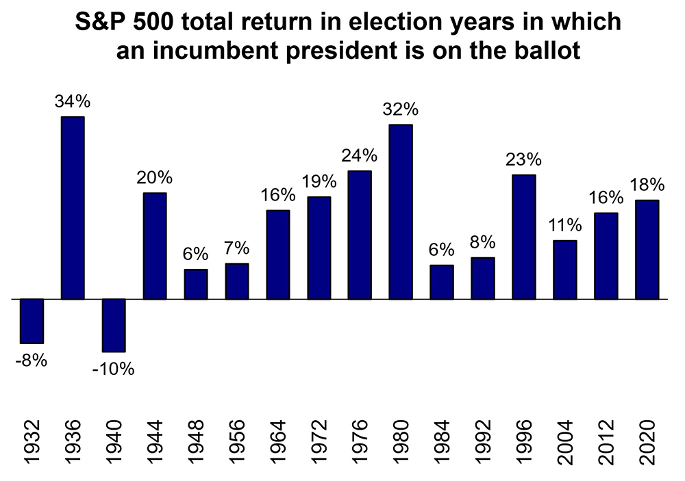 Graph showing S&P 500 total return in election years with incumbent president running for re-election.