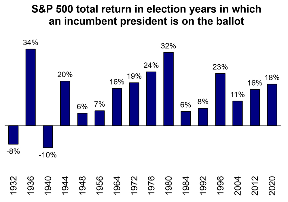 SP-500-total-return-in-election-years-with-incumbent-pres-relection.png