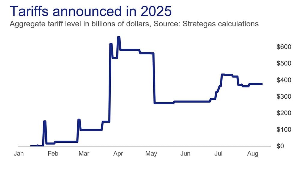 Line graph showing 2025 tariffs from Jan to Aug, with aggregate levels rising to nearly $600B. Source: Strategas.