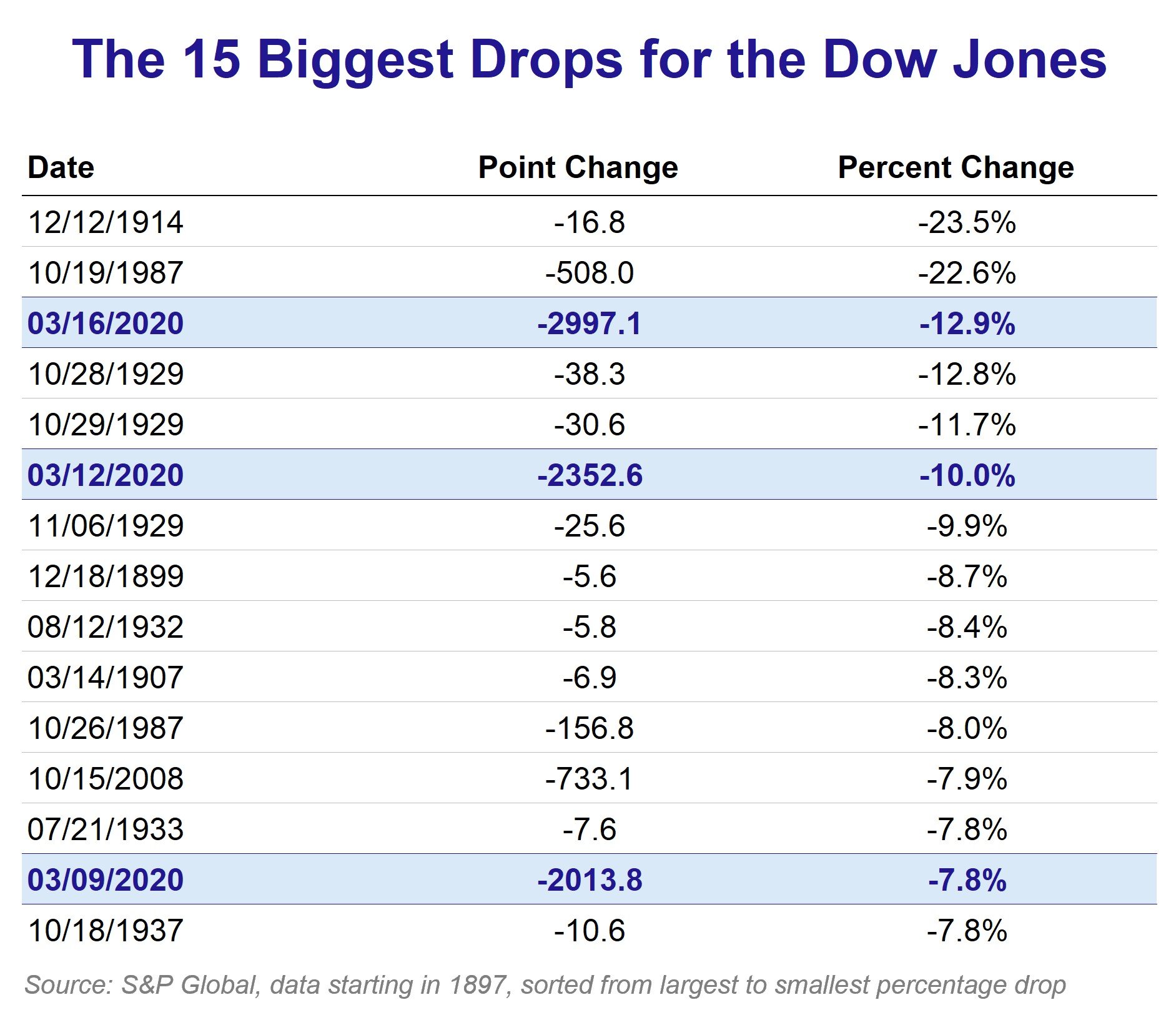 The 15 Biggest Drops for the Dow Jones: Going all the way back to 1897, three of the 15 biggest drops for the Dow occurred in March 2020.