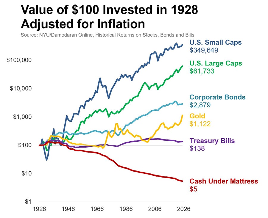 Chart comparing inflation-adjusted returns on $100 since 1928 across asset classes, highlighting long‑term performance gaps.