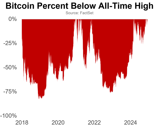 Bitcoin-below-high.png