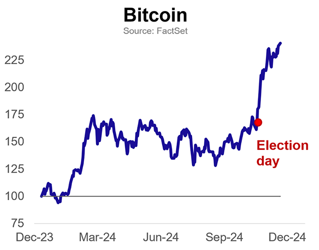 Bitcoin-since-election.png