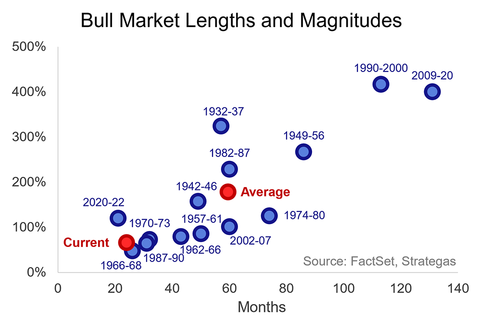 bull-market-lengths-and-magnitudes_1000w.png