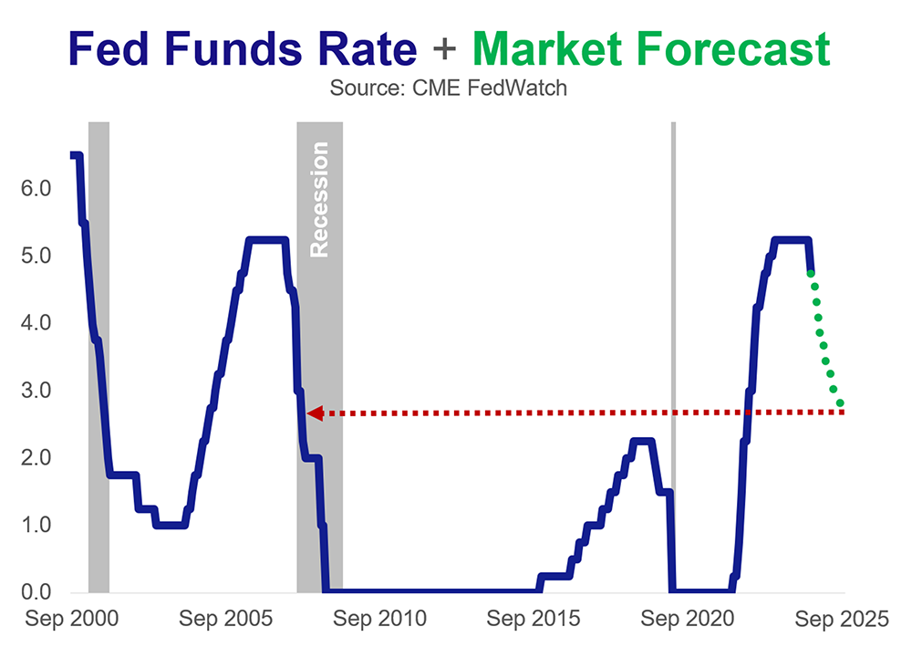 fed-fund-rate-and-market-forecast-sept2000-sept2025.png