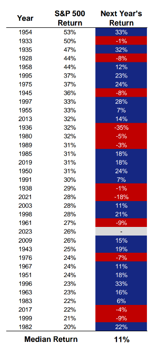 Yearly S&P 500 returns from 1954 - 1982.
