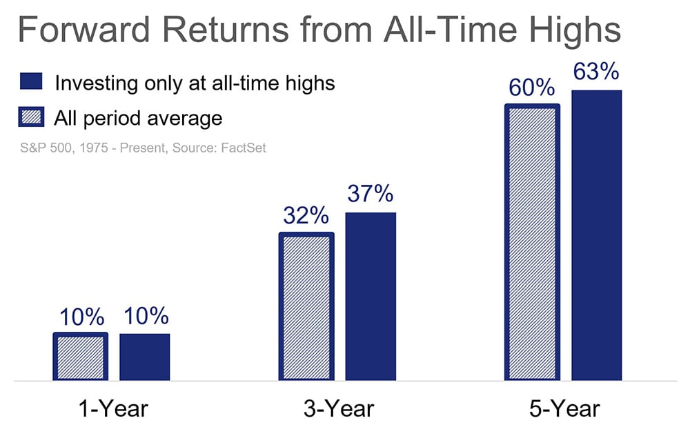 A bar chart showing that going back to 1975, forward returns would have been higher for investors investing only at all-time market highs (relative to the average returns for the period).