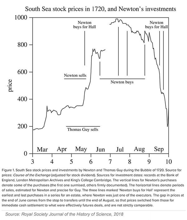 Chart of South Sea Bubble stock surge and crash in 1720, highlighting Newton’s buy/sell points.