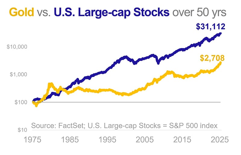 A line chart showing that $100 invested in Gold 50 years ago would have appreciated to $2,708 and $100 in U.S. Large-Cap stocks would have appreciated to $31,112