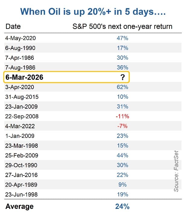 A table showing next-1-year returns after past spikes in crude oil prices, showing that most of the time it is positive.