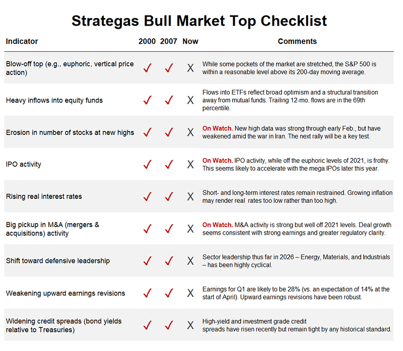 A table showing the indicators that Strategas watches in order to gauge whether a bull market may be close to ending.