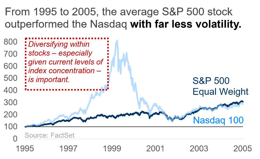 A line chart showing that the average SP 500 Equal Weight stock outperformed the Nasdaq 100 between from 1995 to 2005