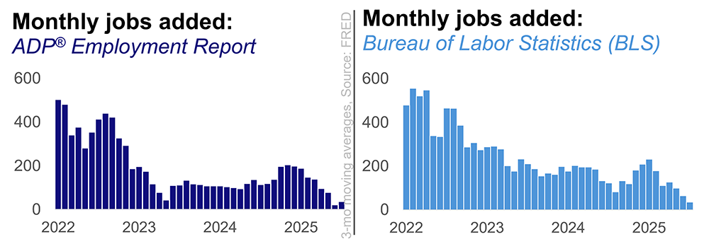 Side by side bar charts comparing monthly jobs added according to ADP and the Bureau of Labor Statistics, showing discrepancies but also similarity in overall trend.