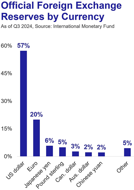 A bar chart showing that the U.S. dollar is the dominant global reserve currency (at 57%).