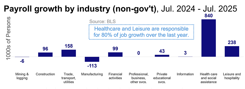 A bar chart of payroll growth in 10 major categories over the last 12 months, showing that 80% of the job growth was concentrated in the Health Care and Leisure industries.