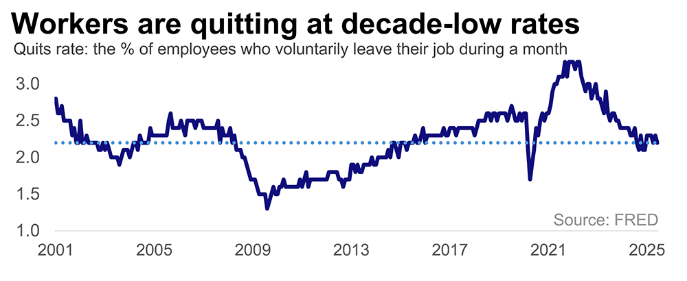 A line chart of the percentage of employees that have quit in each month since 2000—showing that the quit rate is at a low point relative to the last decade.