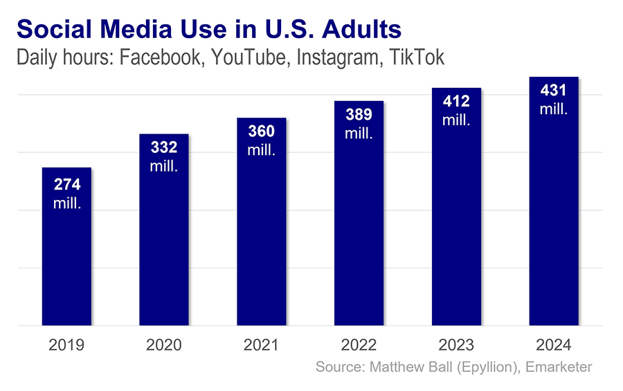 social-media-use-in-us-adults-2019-2024.png