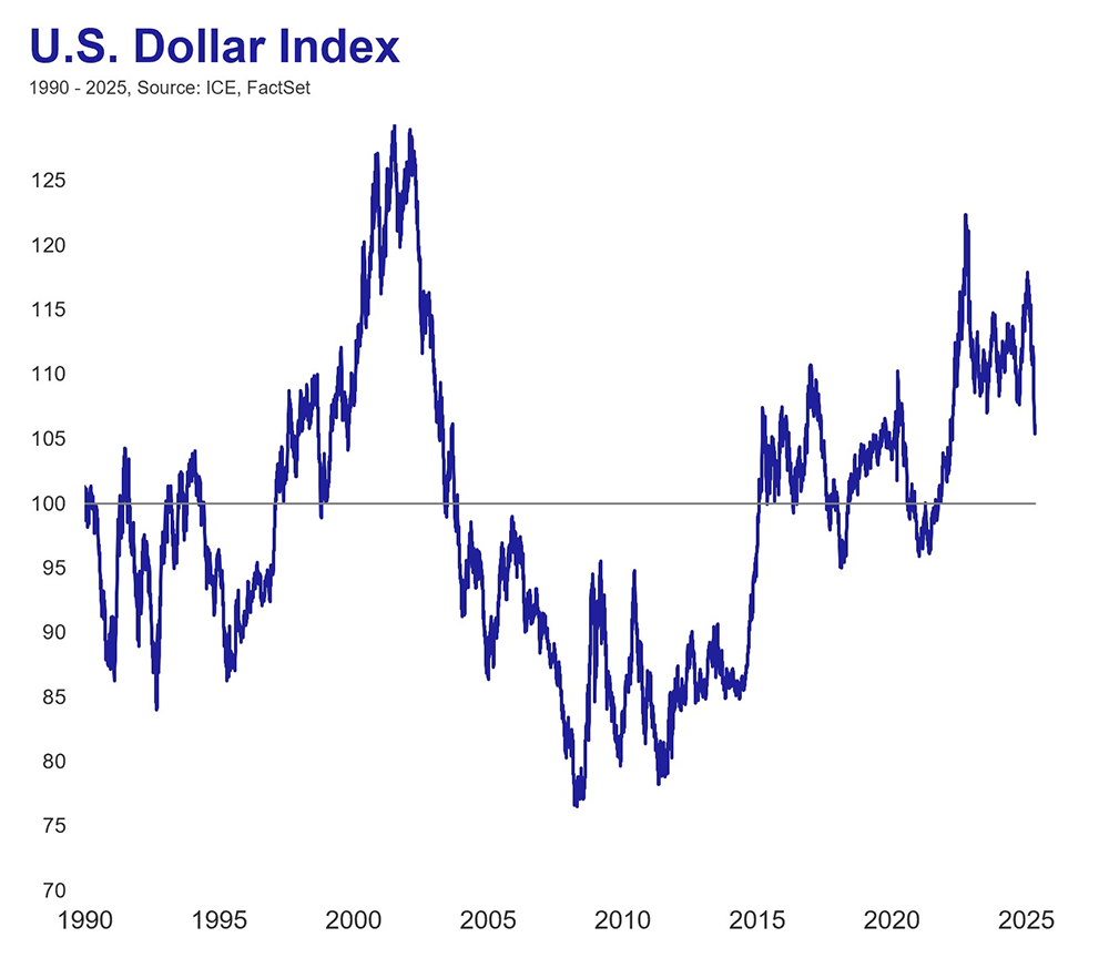 A line chart showing that the dollar has weakened against other currencies over the last few months.