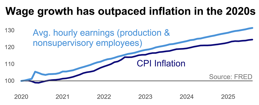 A line chart showing that wage growth has outpaced inflation since 2020.