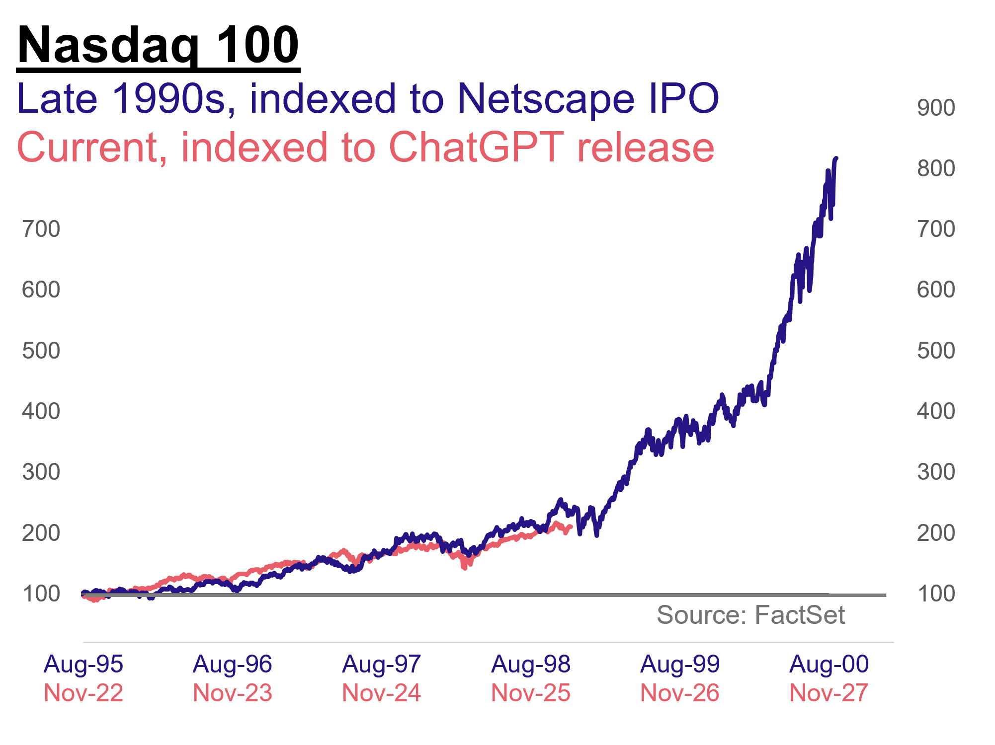 Nasdaq 100: A line chart comparing the trajectory of the Nasdaq over the last three years and the trajectory of the Nasdaq in the late 1990s (showing a similar path to the dot com boom, so far).